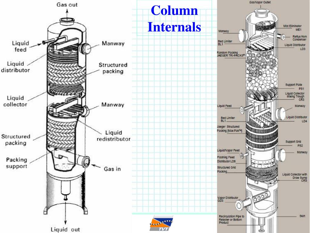 Column definition. Rectification column. Distillation column Internals. Distillation column Internals Trays. Structure methanol distillation column.