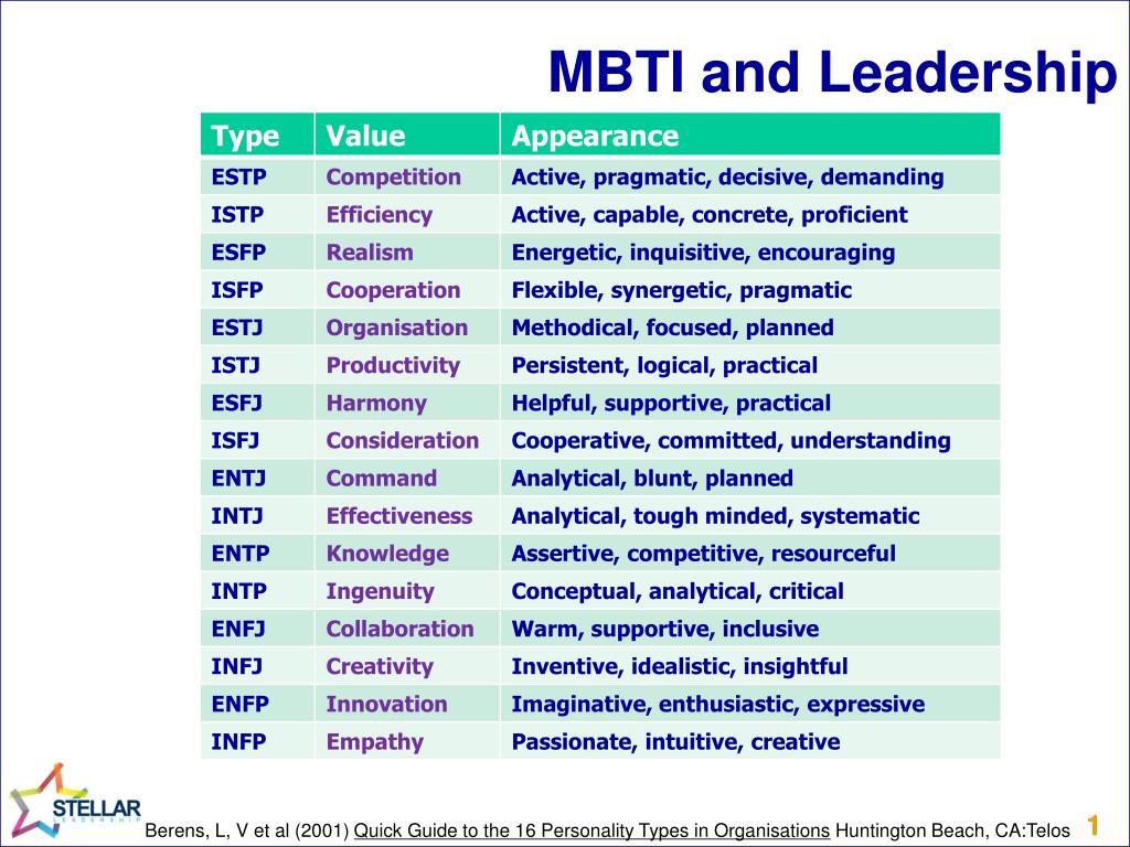 Значение мбти. MBTI функции. MBTI типы по функциям. Функции типов личности MBTI. Fi функция MBTI.