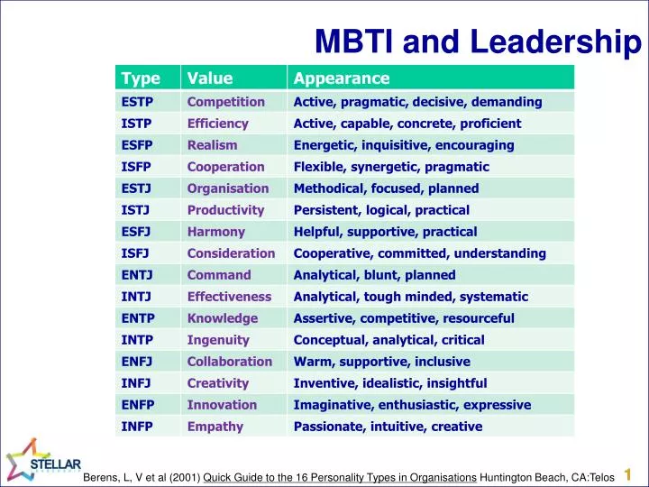ppt mbti and leadership powerpoint presentation id 1761156 leadership ppt