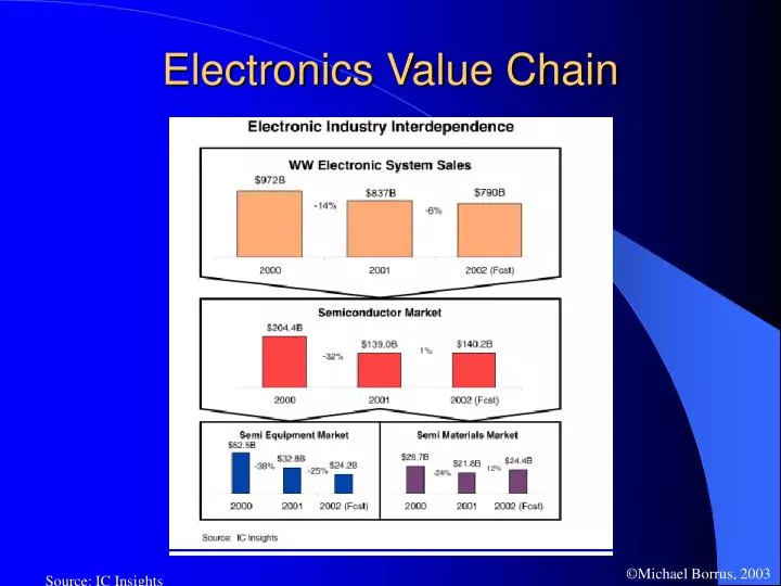 PPT - Electronics Value Chain PowerPoint Presentation, Free Download ...