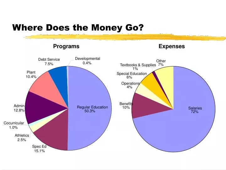 PPT Where Does the Money Go? PowerPoint Presentation, free download