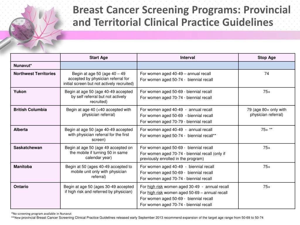 PPT - Breast Cancer Screening Guidelines Across Canada ...