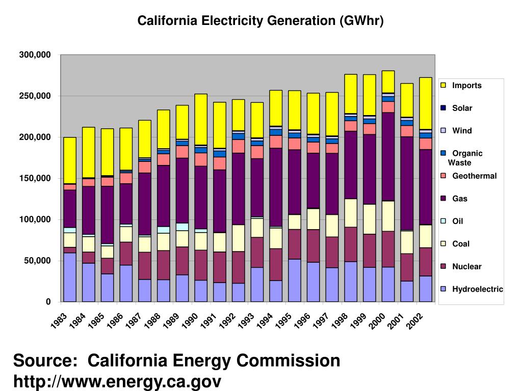 PPT Energy Production and Use in California PowerPoint Presentation