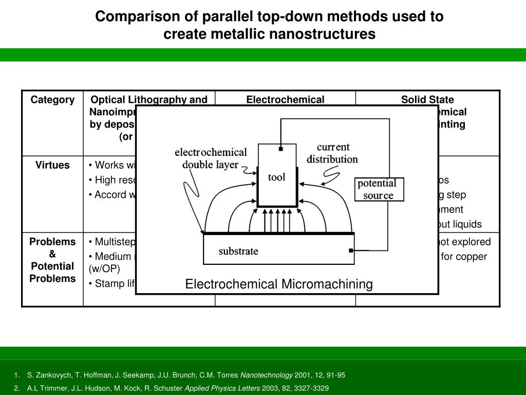PPT - “Electrochemical Nanoimprinting with Solid State Super-ionic ...