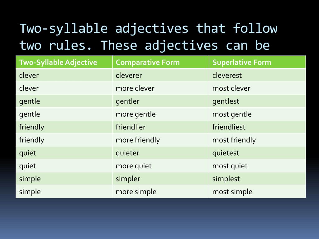 Adjective comparative superlative intelligent. Two syllable adjectives. Прилагательные two syllable. Two and more syllable adjectives. Degrees of Comparison of adjectives правило.