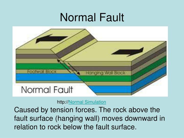 PPT Faults PowerPoint Presentation ID1775767