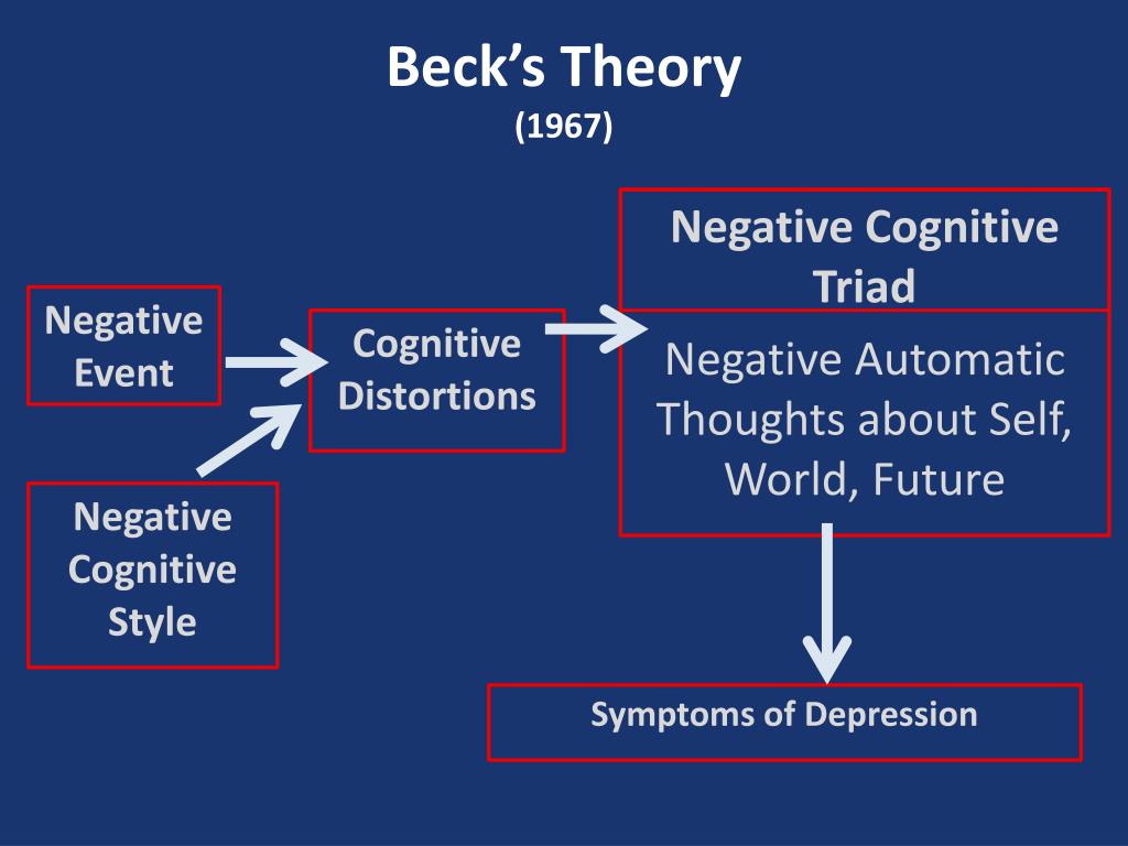 Future negative. Beck Triad. Beck depression. Cognitive stylistics. Cognition model.