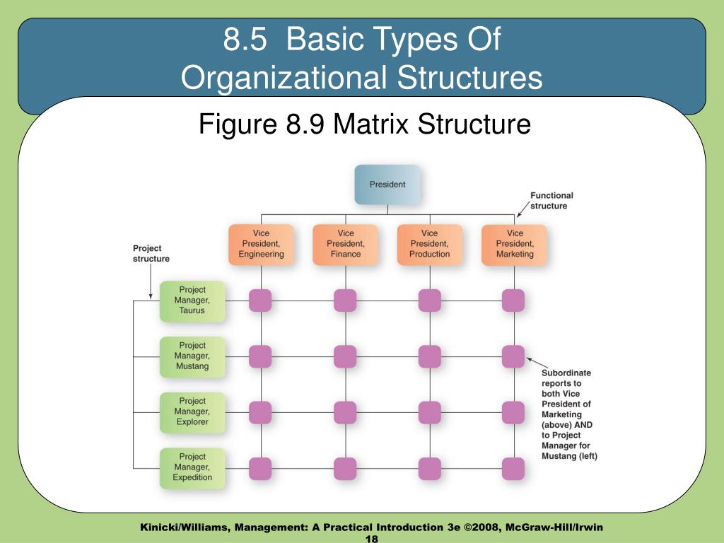 Types theme. Matrix Management structure. Line Organizational structure. Ford Organizational structure. Types of Organizational structure.