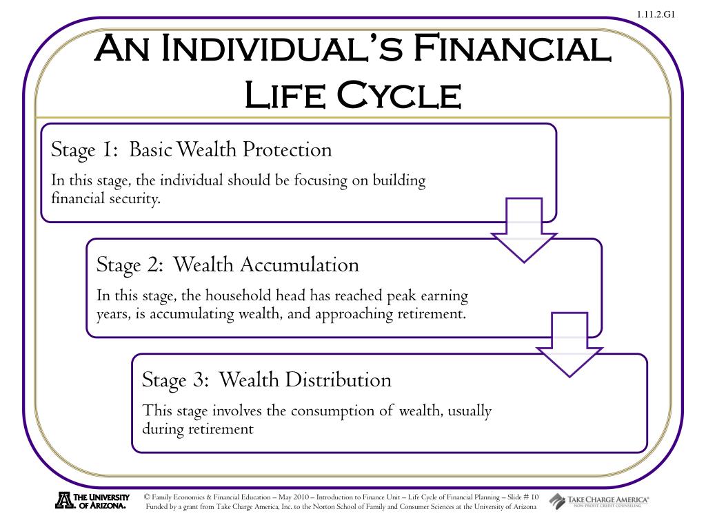 PPT - Life Cycle of Financial Planning PowerPoint Presentation, free