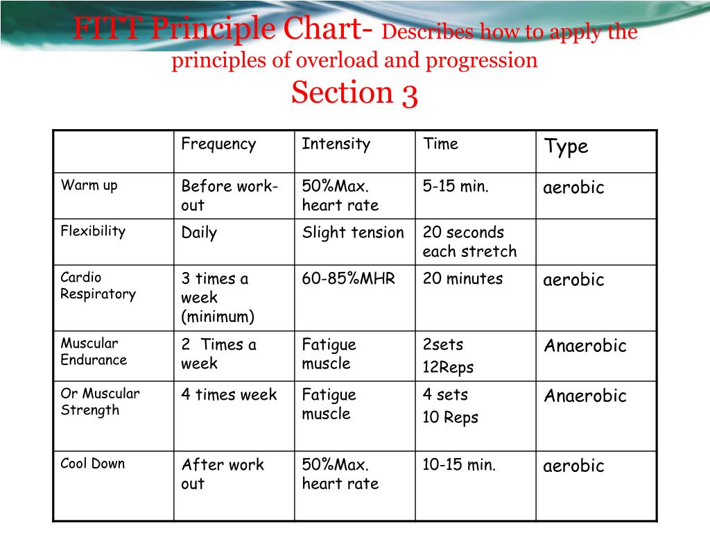 Fitt Formula Chart