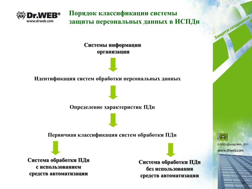 Уровни доверия средств защиты информации