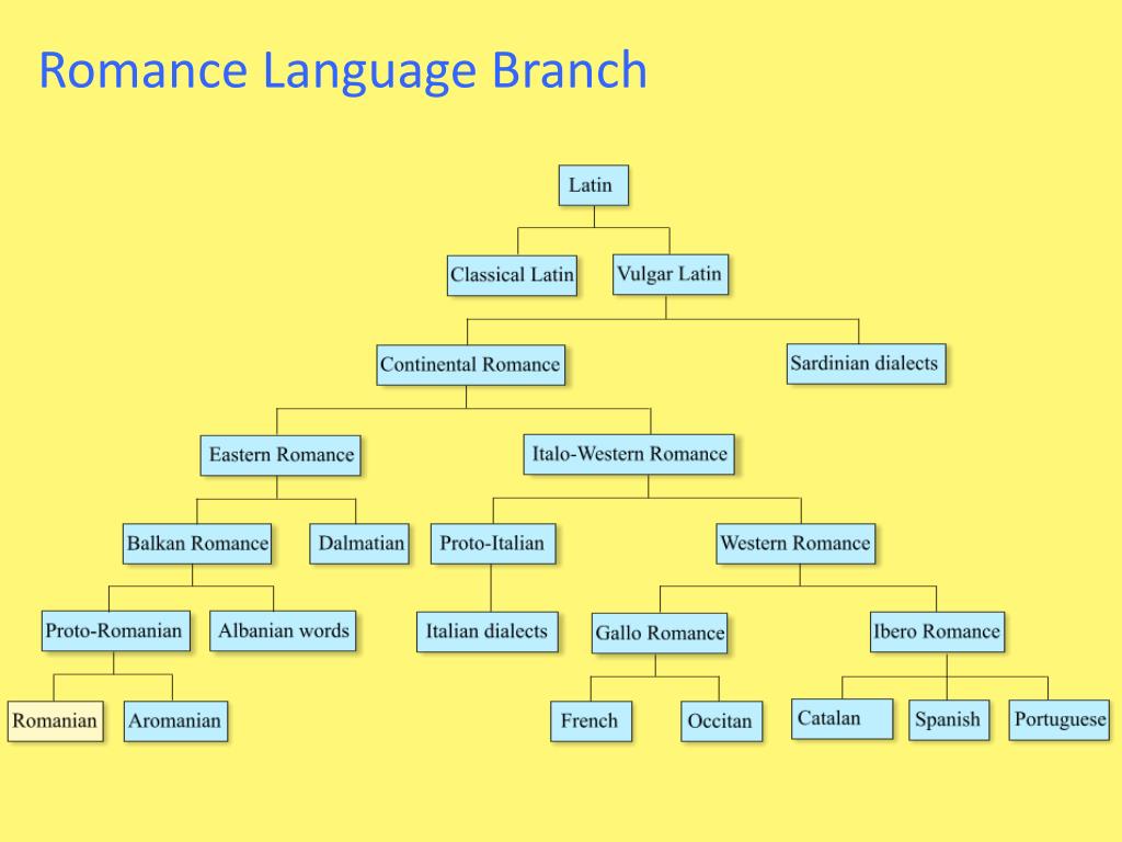 Языки относящиеся к романской группе. Латинская языковая группа. Схема романских языков. Романская группа языков. Романская ветвь языков.