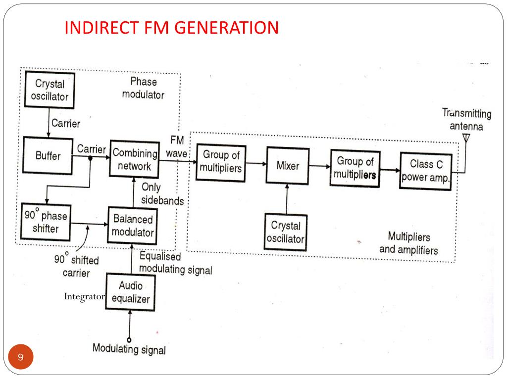 PPT - FM GENERATION PowerPoint Presentation, free download - ID:1785456