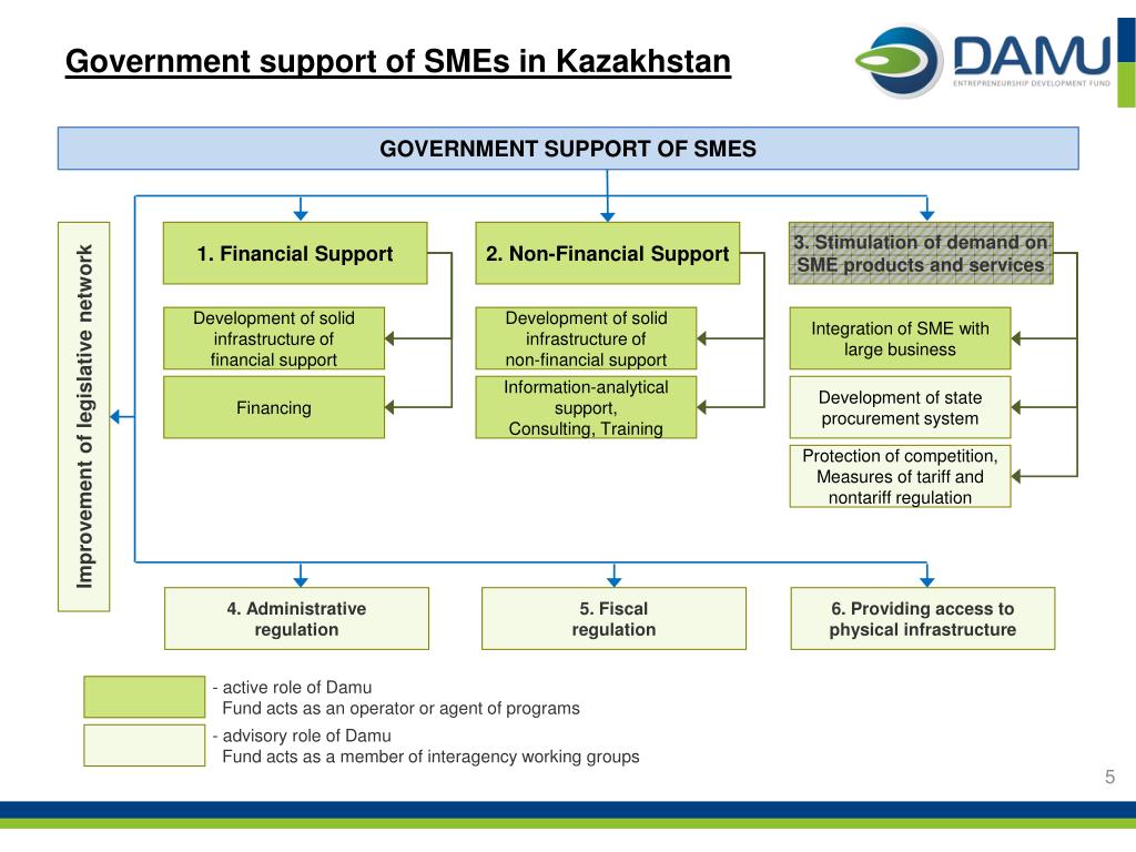 State components. Electronic government of the Republic of Kazakhstan. Government support. G2g (government-to-government) пиар. E government presentation.