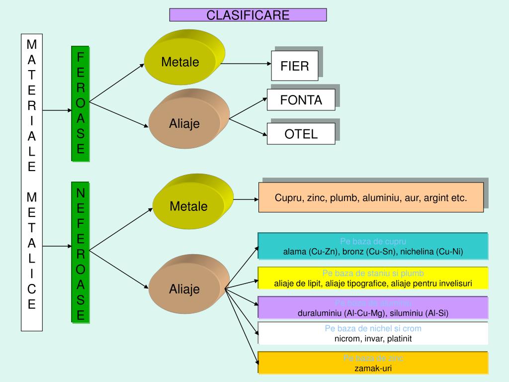 PPT - Clasa a VII-a PowerPoint Presentation, free download - ID:1786106