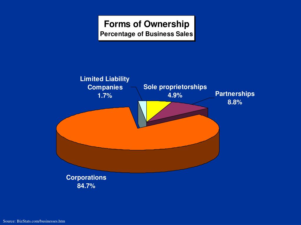 PPT Forms of Business Ownership PowerPoint Presentation, free