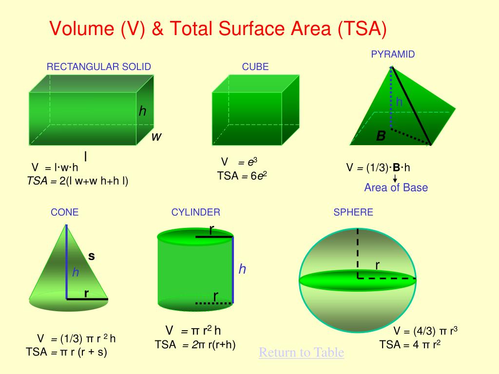 Площадь поверхности свода. Total surface area. Surface area Formula. Total surface area of Cube. Volume and surface area.