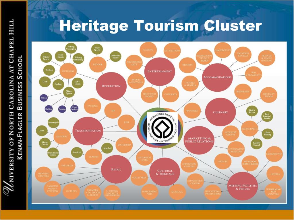 PPT - Cultural Heritage and Sustainable Tourism for Local Economic ...