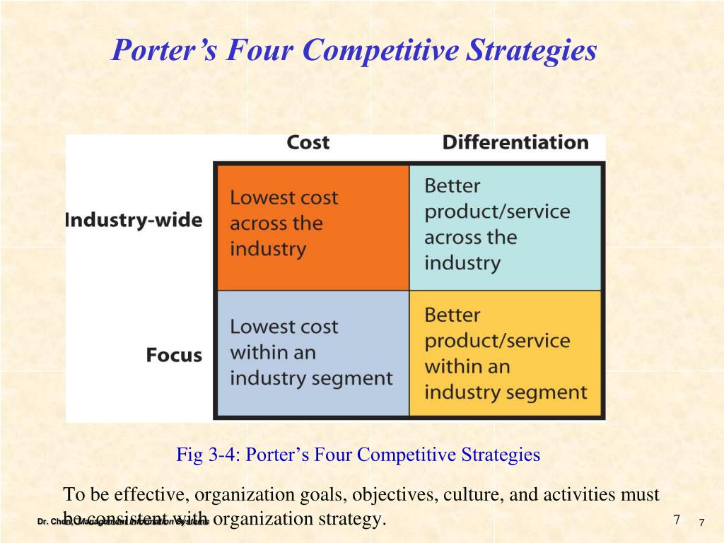 What are the 4 c. Porter competitive Strategy. Michael Porter competitive Strategy. Competitive Strategies by Porter. Porter s competitive advantage.