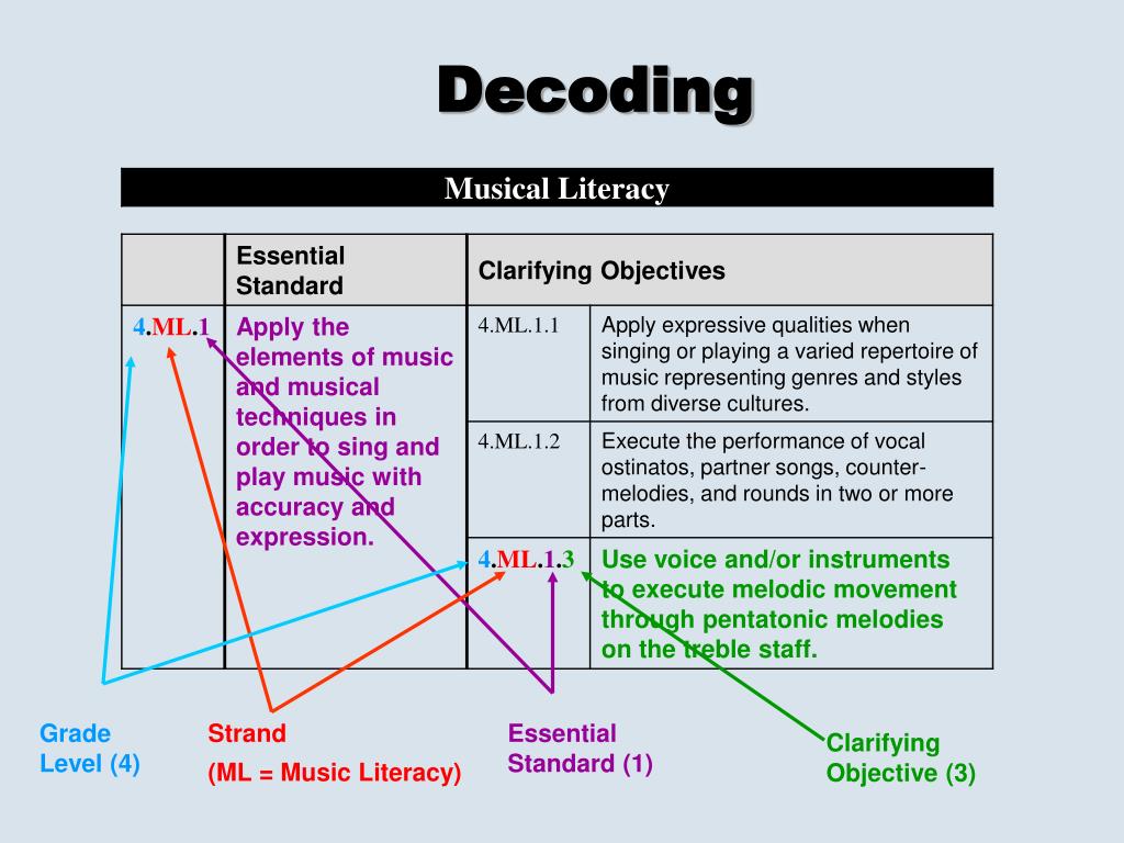 PPT - North Carolina Arts Education Essential Standards PowerPoint ...