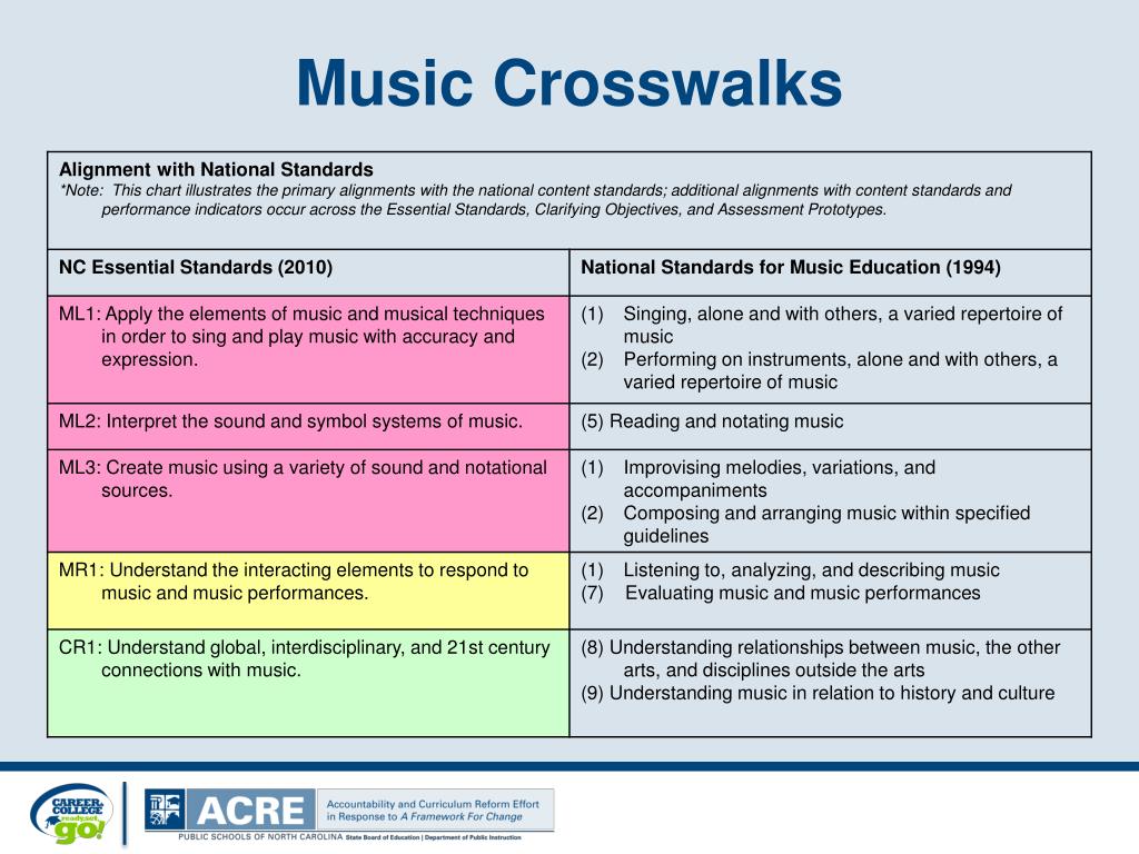 PPT - North Carolina Arts Education Essential Standards PowerPoint ...