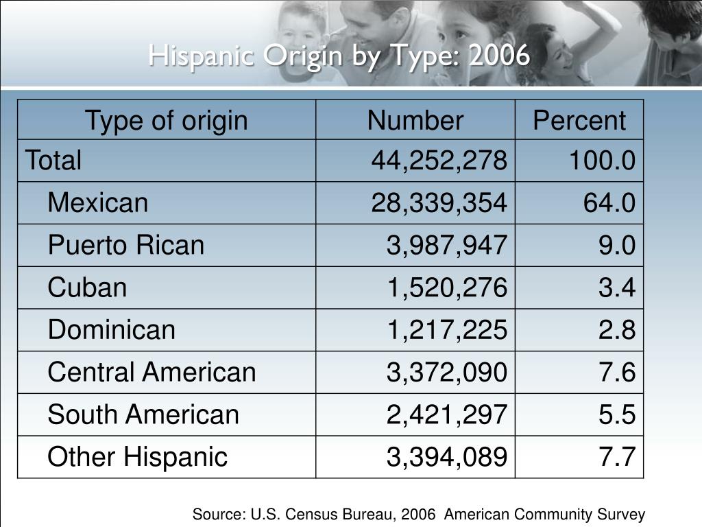 Hispanic Types PPT - Michelle Evans LCSW, CADC NASW IL Conference October 30, 2013 ...