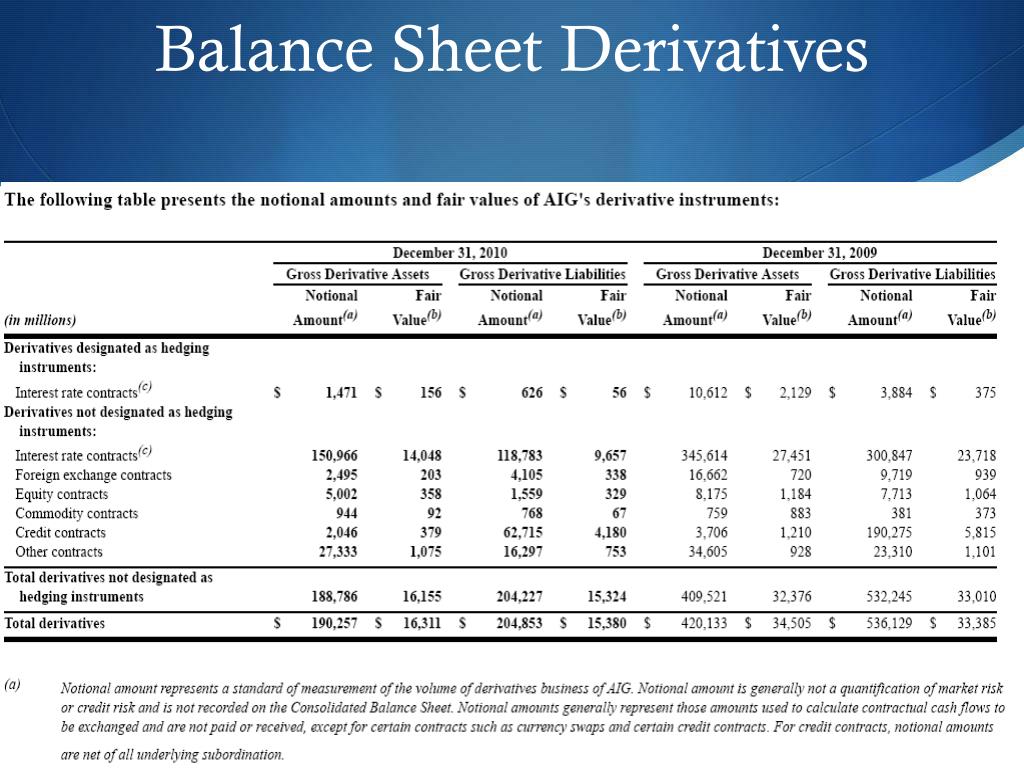 presentation of derivatives in balance sheet