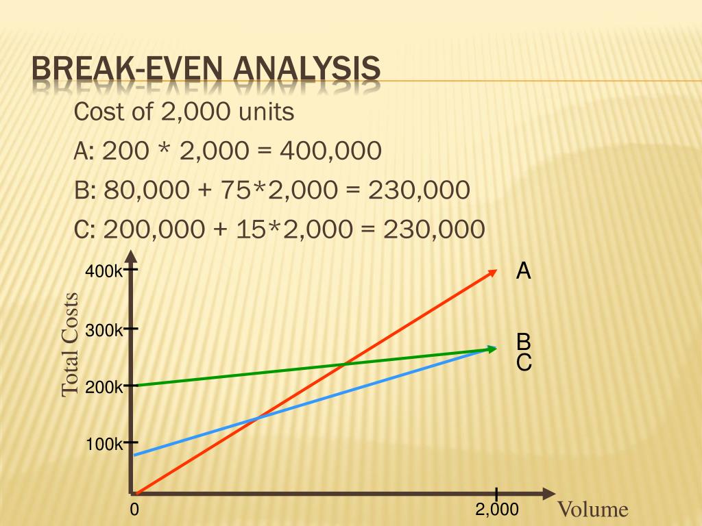 PPT - Break-even analysis PowerPoint Presentation, free download - ID ...