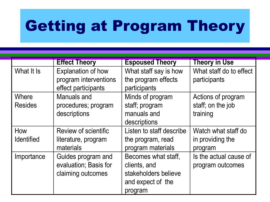 PPT - Program Theory and Logic Models (2) PowerPoint Presentation, free ...