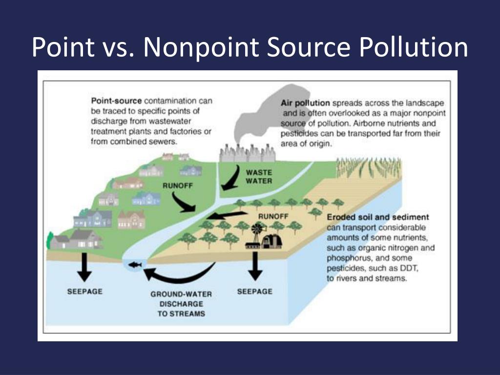 Point Vs Nonpoint Source Pollution Worksheet