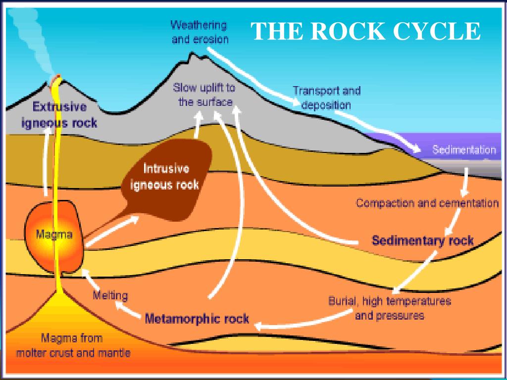 PPT - What is the rock cycle? PowerPoint Presentation, free download ...