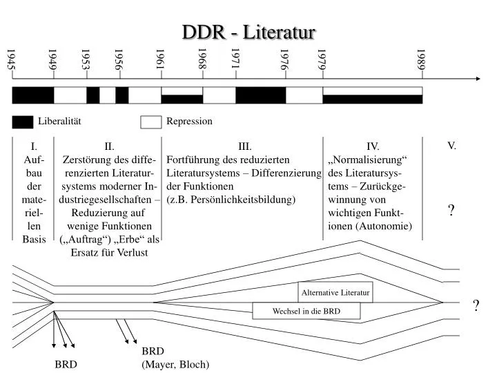 PPT - DDR - Literatur PowerPoint Presentation, free download - ID:1792173