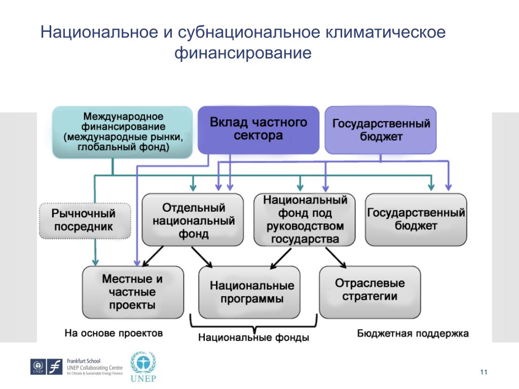 Финансирование международных проектов