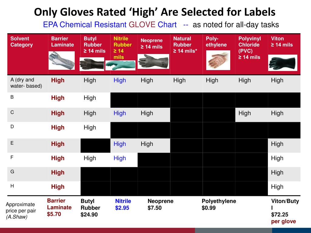 Chemical Glove Chart
