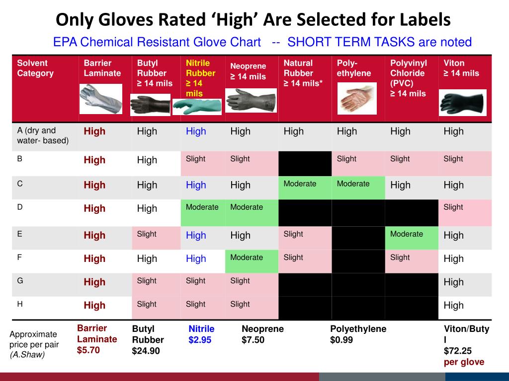 Vinyl Glove Chemical Resistance Chart