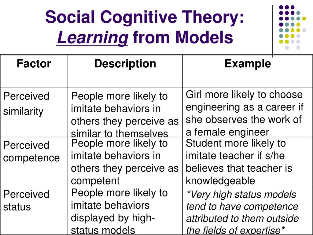 PPT - Social Cognitive Theory (II) PowerPoint Presentation, free ...