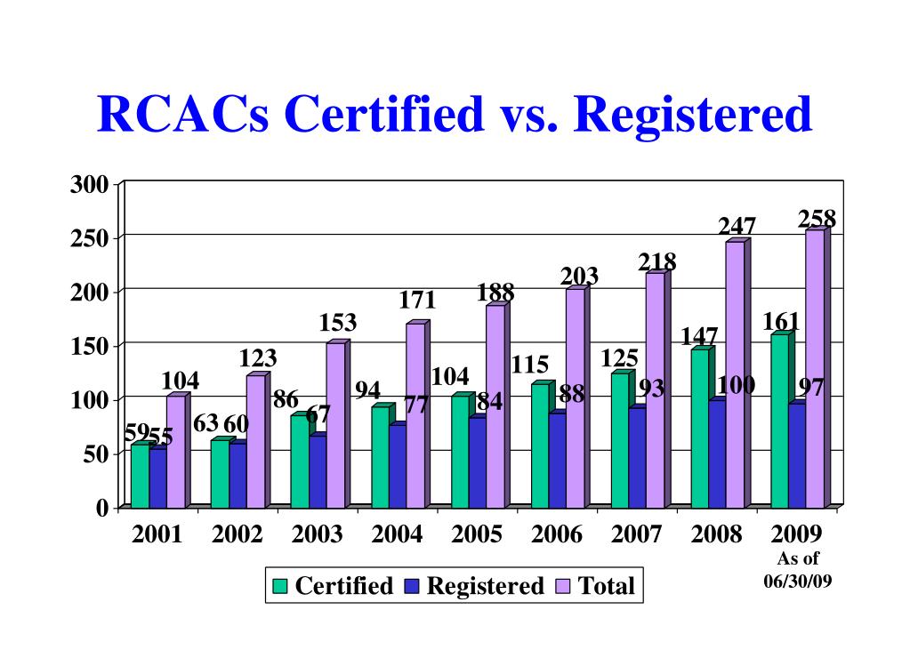 All Rcacs Ranks PPT - Trends and Future Directions in Assisted Living: Insights from ...
