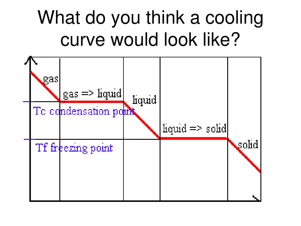 PPT Heating Cooling Curves Do Now Name The Phase Change S L L G G ppt-heating-cooling-curves-do-now-name-the-phase-change-s-l-l-g-g