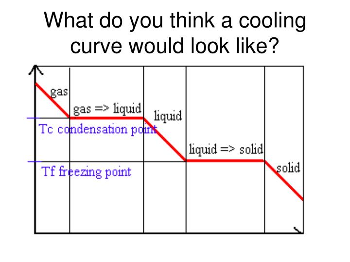 PPT Heating & Cooling Curves Do Now Name the phase change S L L G G