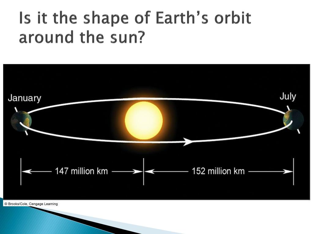 Расстояние земли до солнца равно 15