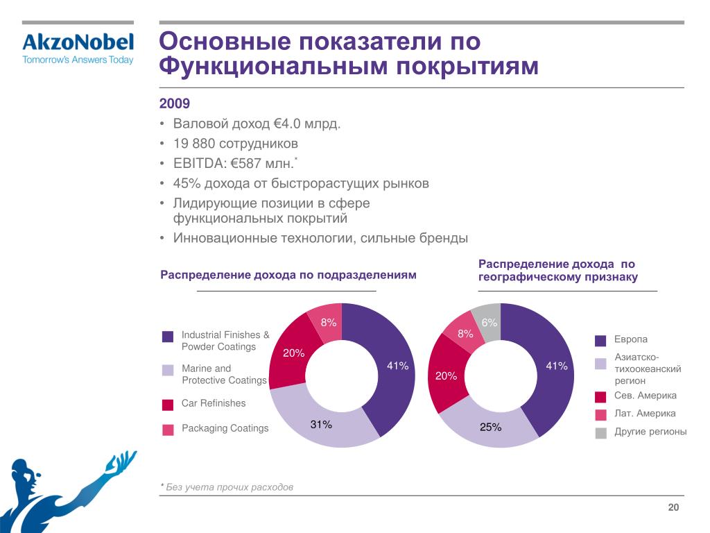 Основные показатели регионов. Основные показатели бренда. Охват функциональности. Основные показатели СМИ. Ключевые показатели здоровья бренда.