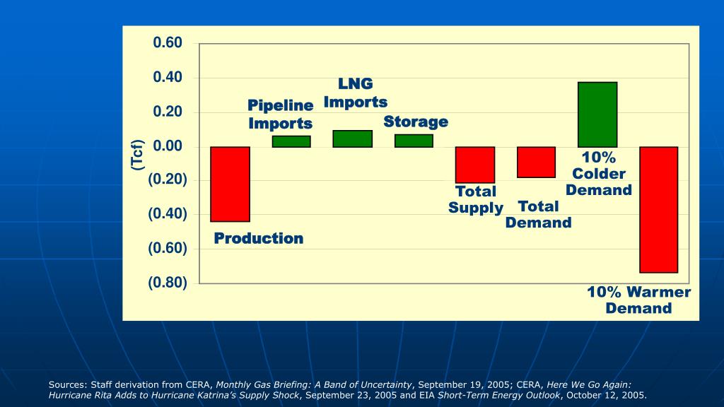 PPT - Winter Energy Market Assessment 2005 – 2006 PowerPoint ...
