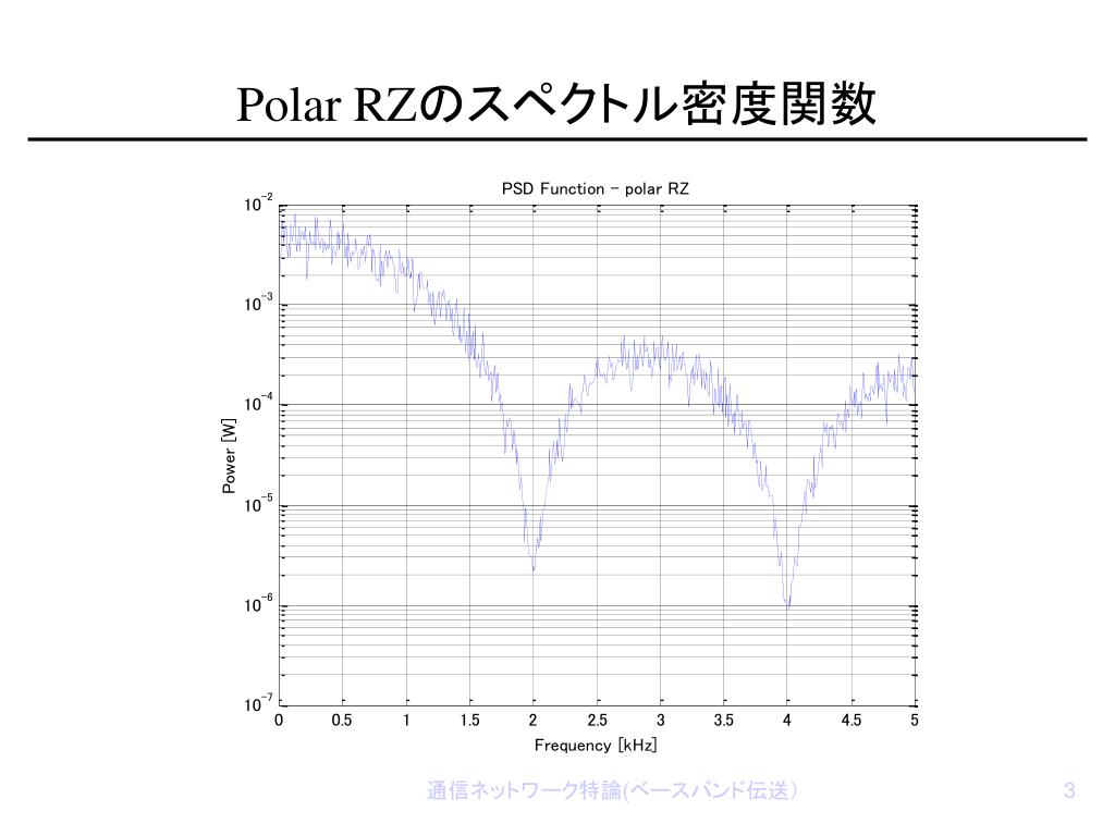 Unipolar NRZ のスペクトル密度関数