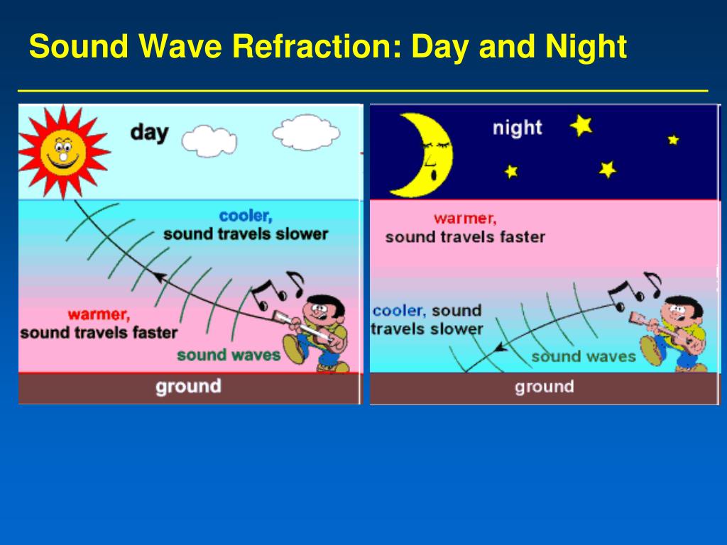4 day and night. Refraction of Waves. Sound Wave. Sound Waves with examples. Categories of Sound Waves.