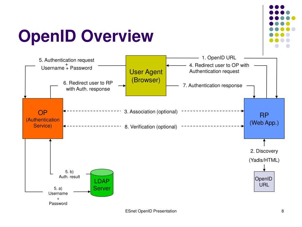 Openid configuration. OPENID.