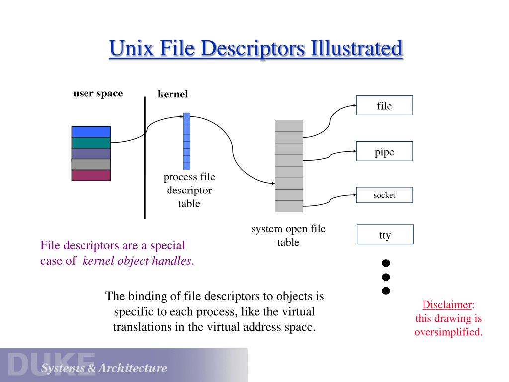 Object handler. Файловый дескриптор. Файловый дескриптор Linux. Unix like системы. Дескриптор файла Unix.