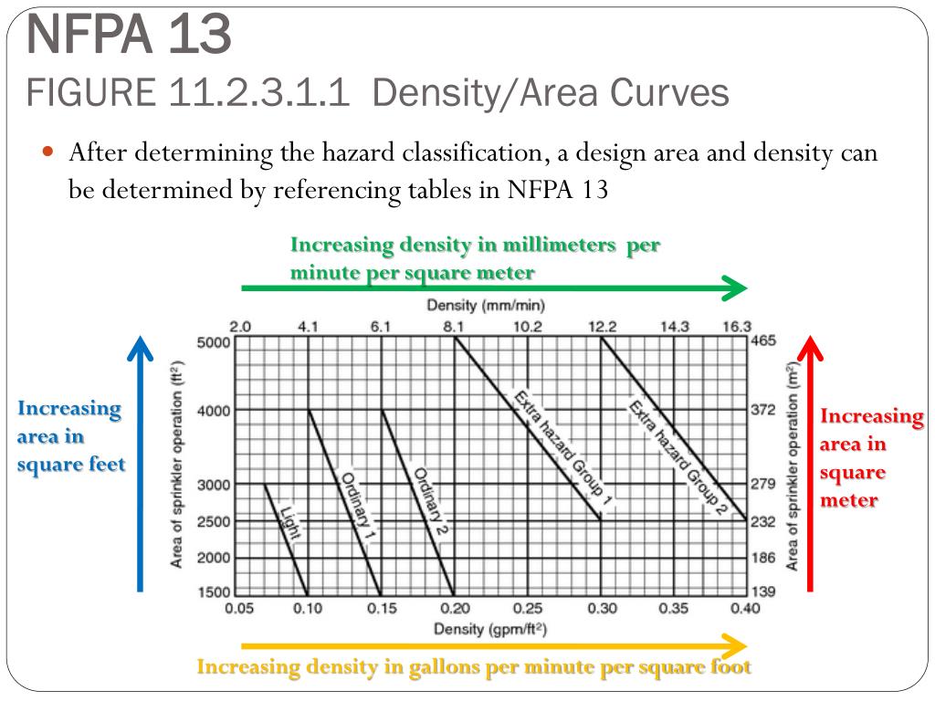 Bombe Drei Tau Sprinkler Density Elend Rustikal Geologie density-area-fire-sprinkler-design-blackprinter