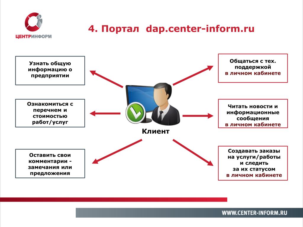 Поддержка личного кабинета. Структура личного кабинета. Структура личного кабинета на сайте. Структура личного кабинета покупателям. Преимущества личного кабинета клиента.