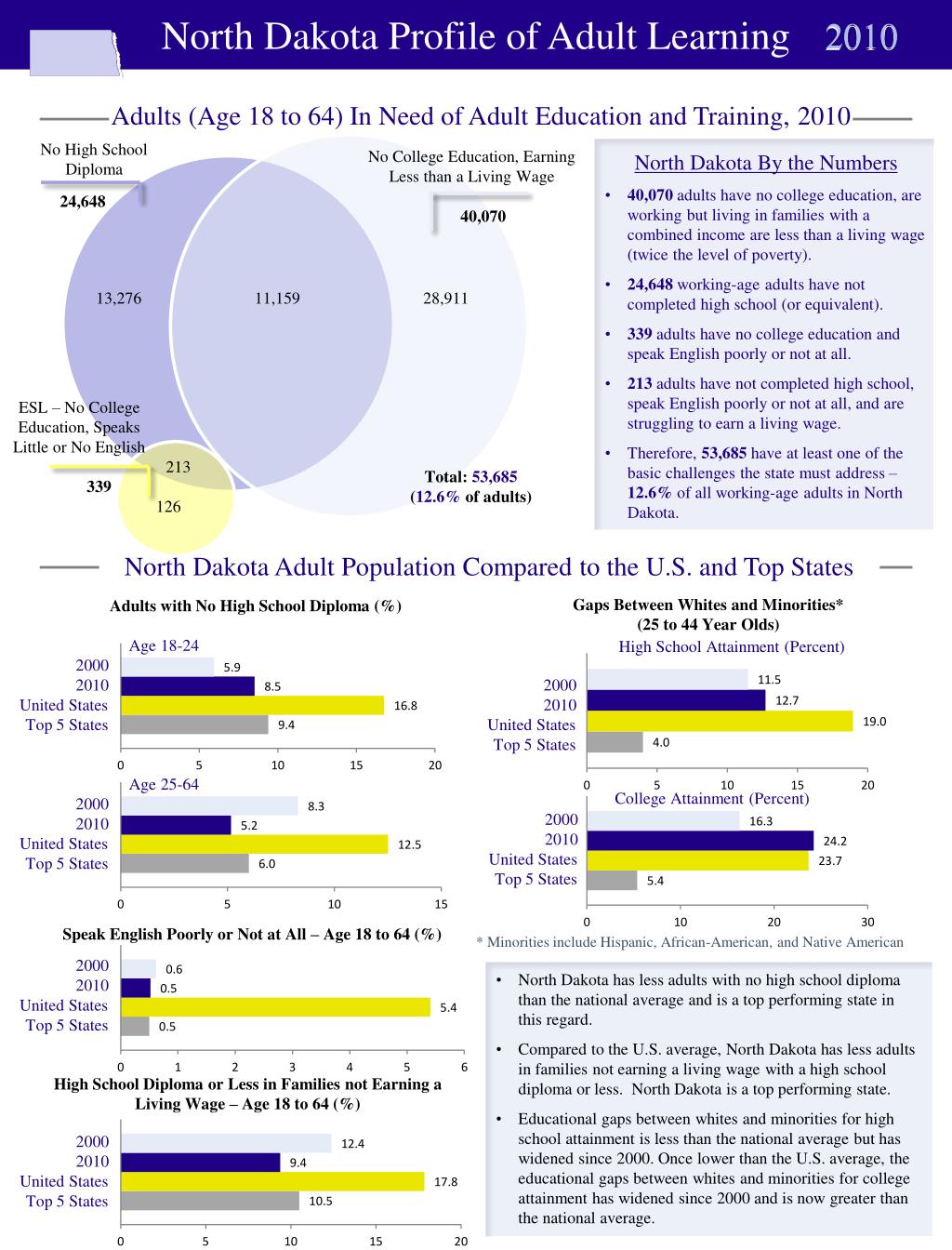 Nd Profiling Training PPT - Adult Education Challenges in North Dakota: The 2010 Profile of ...