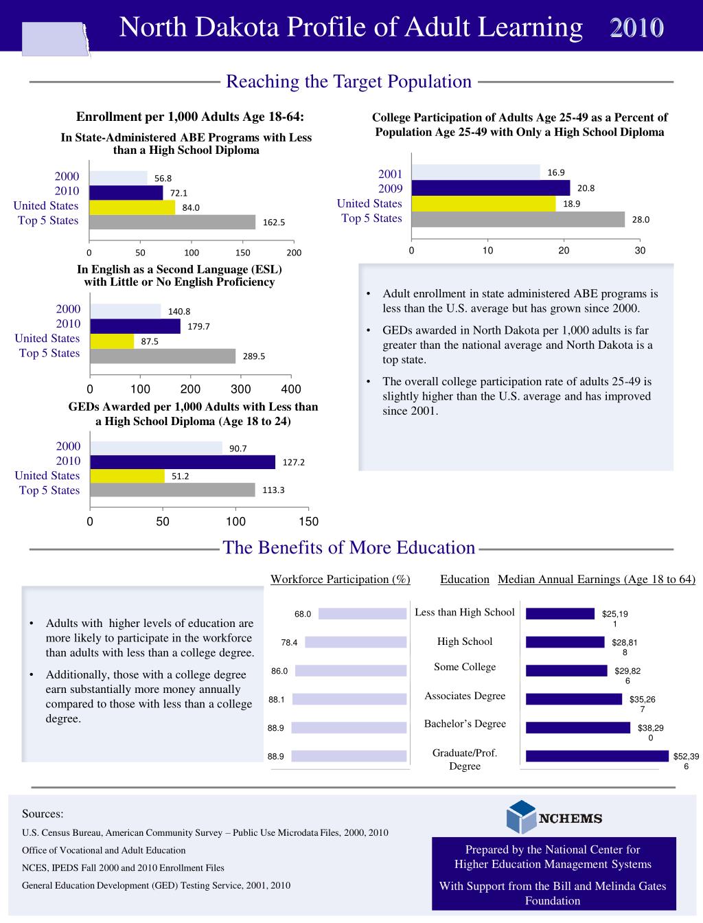 Nd Profiling Training PPT - Adult Education Challenges in North Dakota: The 2010 Profile of ...
